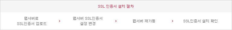 SSL인증서 설치 절차